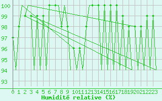 Courbe de l'humidit relative pour Gerona (Esp)