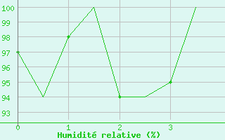Courbe de l'humidit relative pour Ronneby