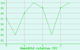 Courbe de l'humidit relative pour Emmen