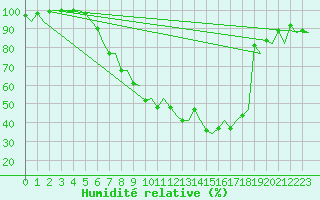 Courbe de l'humidit relative pour Augsburg