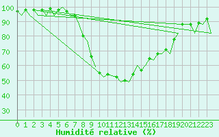 Courbe de l'humidit relative pour Gerona (Esp)