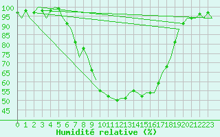 Courbe de l'humidit relative pour Ljubljana / Brnik