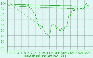 Courbe de l'humidit relative pour Bilbao (Esp)