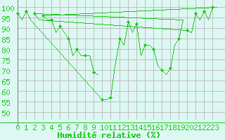 Courbe de l'humidit relative pour Helsinki-Vantaa
