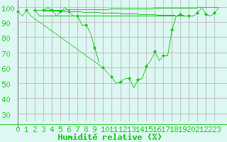 Courbe de l'humidit relative pour Holzdorf
