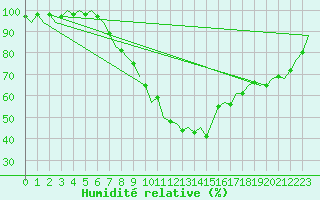 Courbe de l'humidit relative pour Wunstorf