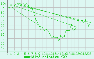 Courbe de l'humidit relative pour Ljubljana / Brnik