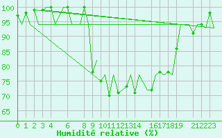 Courbe de l'humidit relative pour Annaba
