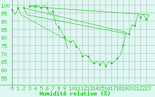 Courbe de l'humidit relative pour Graz-Thalerhof-Flughafen