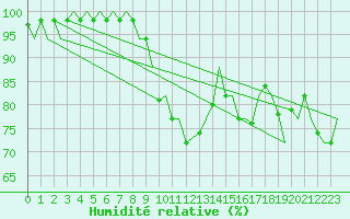 Courbe de l'humidit relative pour Menorca / Mahon
