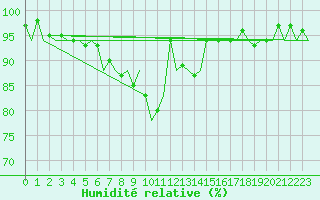Courbe de l'humidit relative pour Eindhoven (PB)