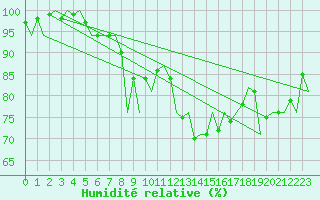 Courbe de l'humidit relative pour London / Heathrow (UK)