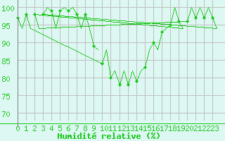 Courbe de l'humidit relative pour Menorca / Mahon