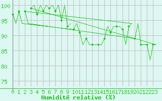 Courbe de l'humidit relative pour Stockholm / Bromma