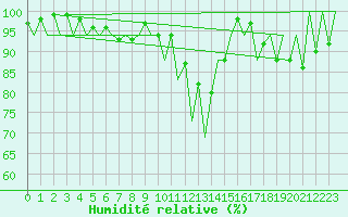 Courbe de l'humidit relative pour Suceava / Salcea