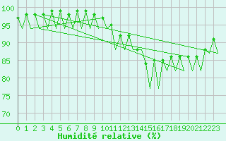 Courbe de l'humidit relative pour London / Heathrow (UK)