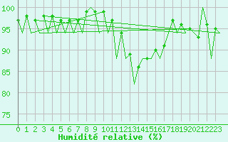 Courbe de l'humidit relative pour Gerona (Esp)