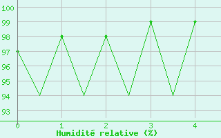 Courbe de l'humidit relative pour Satu Mare