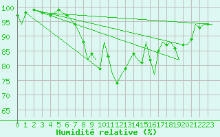 Courbe de l'humidit relative pour Odiham