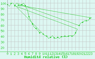 Courbe de l'humidit relative pour Volkel