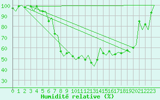 Courbe de l'humidit relative pour Grenchen