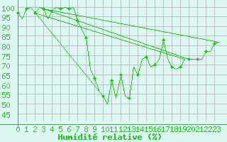 Courbe de l'humidit relative pour Hannover