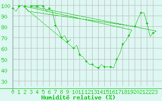 Courbe de l'humidit relative pour Malmo / Sturup