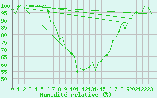 Courbe de l'humidit relative pour Graz-Thalerhof-Flughafen