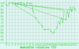 Courbe de l'humidit relative pour Logrono (Esp)