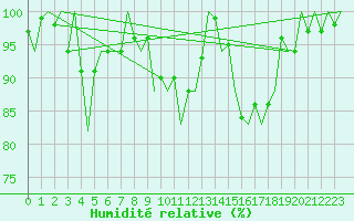 Courbe de l'humidit relative pour Ronchi Dei Legionari