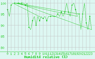 Courbe de l'humidit relative pour Platform J6-a Sea