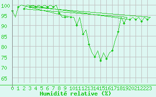 Courbe de l'humidit relative pour Hamburg-Fuhlsbuettel
