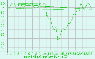 Courbe de l'humidit relative pour Gerona (Esp)