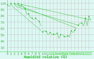 Courbe de l'humidit relative pour Praha Kbely