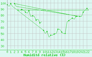 Courbe de l'humidit relative pour Lappeenranta