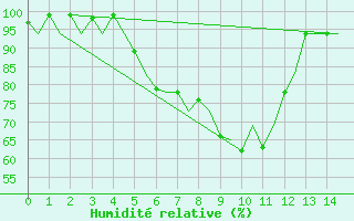 Courbe de l'humidit relative pour Ronchi Dei Legionari