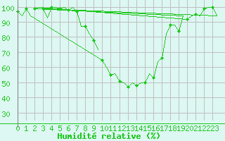 Courbe de l'humidit relative pour Nuernberg