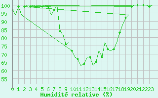 Courbe de l'humidit relative pour Salzburg-Flughafen