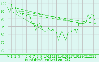 Courbe de l'humidit relative pour Platform K13-A