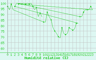 Courbe de l'humidit relative pour Gilze-Rijen