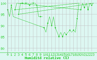 Courbe de l'humidit relative pour Platform Awg-1 Sea