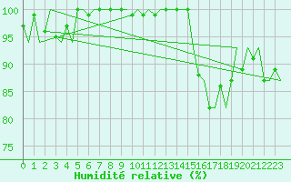 Courbe de l'humidit relative pour Platform A12-cpp Sea
