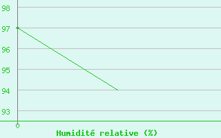 Courbe de l'humidit relative pour Sofia Observ.