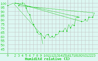 Courbe de l'humidit relative pour Pisa / S. Giusto