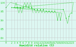 Courbe de l'humidit relative pour Pisa / S. Giusto