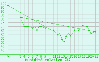 Courbe de l'humidit relative pour Zeltweg