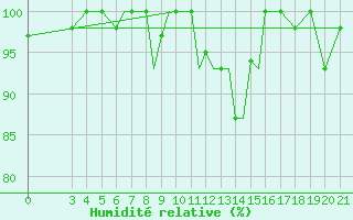 Courbe de l'humidit relative pour Zeltweg
