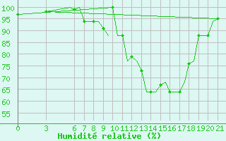 Courbe de l'humidit relative pour Olbia / Costa Smeralda