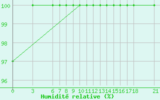 Courbe de l'humidit relative pour Bjelasnica