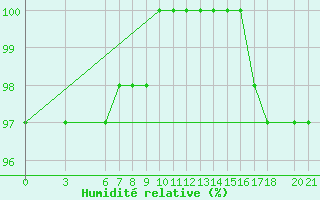 Courbe de l'humidit relative pour Bjelasnica